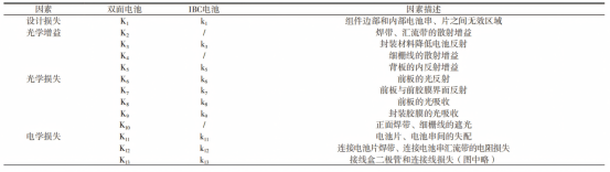 不同电池组件的 CTM 影响因素.png