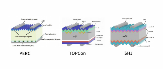 PERC、TOPCon和SHJ.png