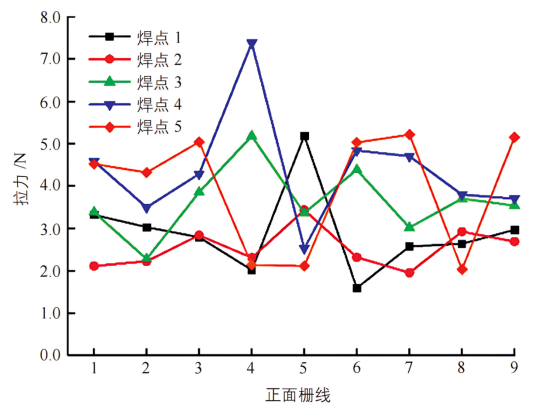 银包铜 HJT 太阳电池正面栅线拉力图.png