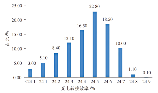 银包铜 HJT 太阳电池的光电转换效率分布图.png
