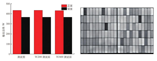 TC 测试后样品的输出功率衰减情况和 EL 图像.png