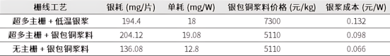 银包铜浆料成本预测分析.png