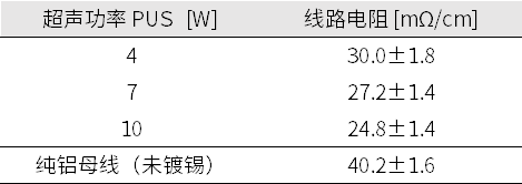 不同超声功率下铝母线镀锡前后的线路电阻（四点探针测量）.png