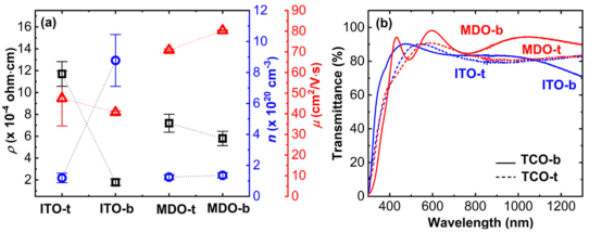 (a) ITO与MDO薄膜的霍尔测量结果(b) ITO与MDO薄膜的透射率对比.png
