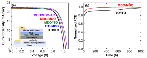 电池性能与稳定性：(a) J−V曲线；(b) MPPT测试.png