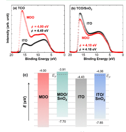 (a) TCO层的紫外光电子能谱（UPS）；(b) TCO上SnO₂的UPS；(c) 能带对齐.png