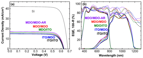 四端叠层电池:(a)硅电池的J−V曲线；(b) 半透明钙钛矿电池与过滤硅电池的外量子效率（EQE）及100%反射率）结果.png
