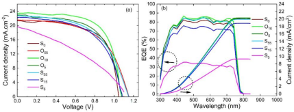 (a) 基于SnO₂:Nb和未掺杂SnO₂ETL的PSC电池在反向扫描方向下的电流密度-电压（J-V）曲线；(b) 外量子效率（EQE）及积分电流密度随波长的变化.png