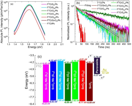 (a) 稳态光致发光（PL）光谱；(b) 瞬态光致发光（TRPL）衰减曲线；(c) 钙钛矿、SnO₂和SnO₂:Nb ETL的能带示意图.png