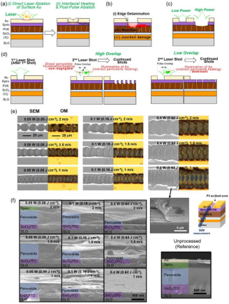 （a）两步 P3 激光划刻过程示意图（b）P3 激光划刻引起的损伤机制（c）P3 激光划刻对激光功率的依赖性（d）基于脉冲重叠的实际线划刻机制的示意性解释（e）通过改变激光功率和扫描速度获得的 P3 划刻特征的 OM（反射模式）和 SEM 图像（f）（e）中情况的 P3 激光划刻中心区域的横截面 SEM 图像.png