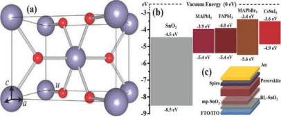 (a) 金红石结构SnO₂四方晶胞的键合几何；(b) SnO₂与钙钛矿材料相对于真空能级的能级对齐图；(c) 以SnO₂为电子传输层的标准电池结构示意图.png