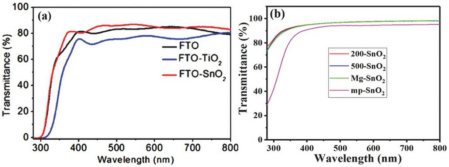 (a) FTO基底上SnO₂薄膜的透射光谱；(b) 二氧化硅玻璃基底上SnO₂薄膜的透射光谱.png