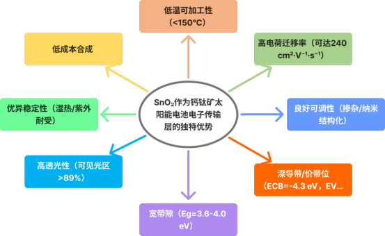 SnO₂作为钙钛矿太阳能电池电子传输层的独特优势特性.png