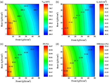 前/后表面J0对a) Voc、b) Jsc、c) FF、d) η的影响.png