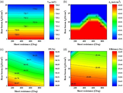 硼发射极背面a) Voc、b) Jsc、c) FF、d) η随电阻率与J0的变化.png