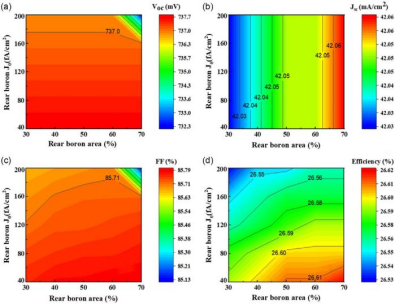硼发射极面积占比与J0对a) Voc、b) Jsc、c) FF、d) η的影响.png