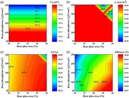 磷扩散面积占比与J0对a) Voc、b) Jsc、c) FF、d) η的影响.png