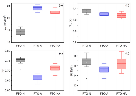 高温工艺下不同FTO基板的PSCs性能统计：(a) Jsc, (b) Voc, (c) FF, (d) PCE.png