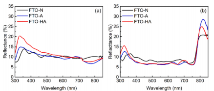 (a)沉积钙钛矿层前(b)沉积钙钛矿层后FTO基板的反射率（R）光谱.png