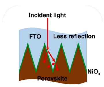 NiOₓ沉积高雾度FTO/钙钛矿界面处入射光多重反射示意图.png