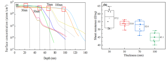 不同厚度n⁺-poly-Si/SiOₓ层的ECV浓度分布（a）及方阻（b）.png