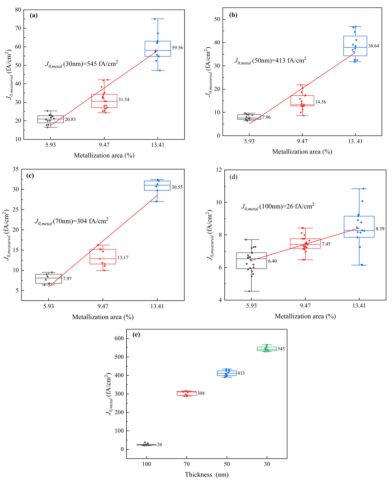 不同厚度n⁺-poly-Si层的J₀,measured与金属化比例关系：(a) 30 nm, (b) 50 nm, (c) 70 nm, (d) 100 nm；(e) J₀,metal随厚度变化.png