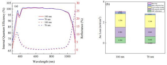 (a) 70 nm与100 nm样品的量子效率（IQE，实线）和光学反射（虚线）；(b) 电流损失机制分析.png