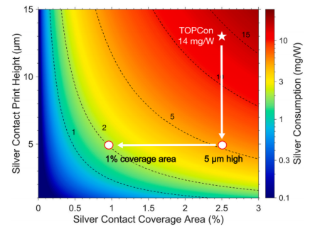 TOPCon电池银耗量-接触覆盖率与印刷高度函数关系