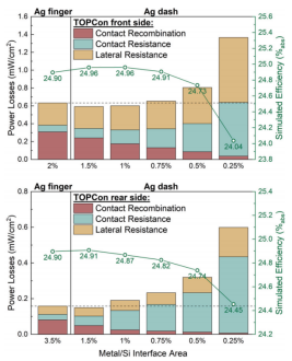 标准银指状线与点阵结构TOPCon电池效率仿真及损耗分解