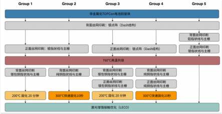 银节约金属化TOPCon电池制备工艺流程