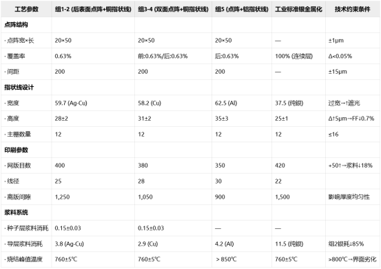 银节约金属化TOPCon电池丝网印刷参数设计