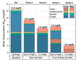 TOPCon电池银耗量对比（多种金属化方案）