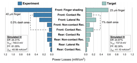 双面银节约金属化方案效率损失仿真与优化路径