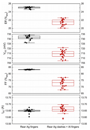 后表面铝指状线方案I-V参数劣化