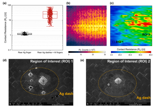 铝基方案接触电阻与材料退化证据（a）接触电阻对比（b）光致发光PL图像（c）接触电阻分布图（d）和（e）区域1/2的扫描电子显微镜图像