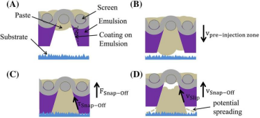 网版弹离阶段的壁滑效应机理(A) 覆墨后网孔填充状态 (B) 刮刀预压区 (C) 接触点剪切应力 (D) 弹离阶段壁滑速度vslip