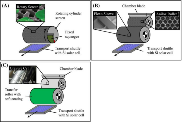轮转丝网印刷技术原理