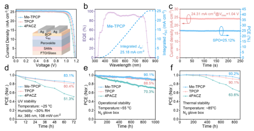 电池性能(a) J-V曲线及光伏参数(b) Me-TPCP器件EQE谱及积分电流(c) 最大功率点稳定输出(d) UV稳定性测试(e) 运行稳定性(f) 热稳定性