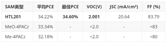 效率对比（20组电池均值）