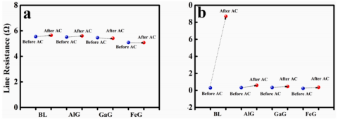 (a) 醋酸处理前后栅线电阻对比；(b) 接触电阻变化（BL组显著增加）