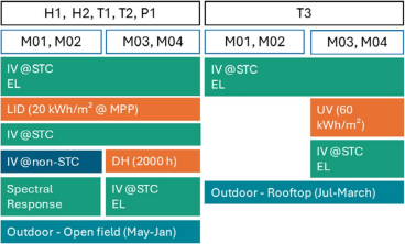 实验流程概览：（左）湿热老化实验设置；（右）紫外老化实验设置。绿色为标准测试条件（STC），蓝色为非STC测试，橙色为加速老化程序