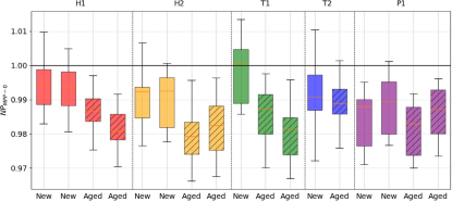 DH老化实验组件首周户外性能（NP_MPP-0），虚线箱型图为实验室老化样品