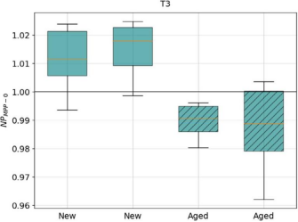 TOPCon-T3组件首周户外性能（NPMPP-0），虚线箱型图为紫外老化样品