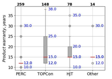 不同生产技术下双面光伏板产品质保期的变异