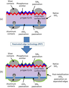 (a)：双面pSPEER太阳能电池截面示意图(b)：PET处理后电池截面