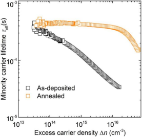 AlOₓ沉积/退火后的载流子寿命
