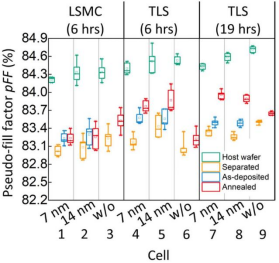 SunsVoc测量的pFF变化
