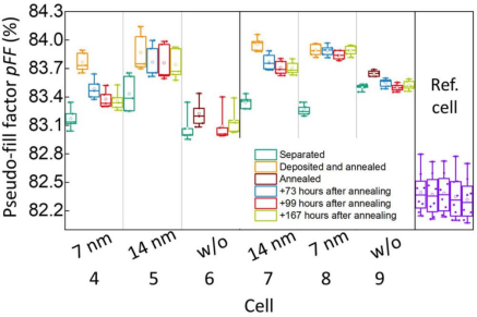 PET后pFF稳定性（14 nm AlOₓ无衰减）