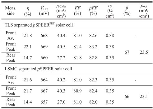 TLS+PET与LSMC电池IV性能对比