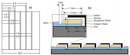(a) 100cm²激光刻蚀模块（单位：厘米）(b) 组件结构及层宽示意图